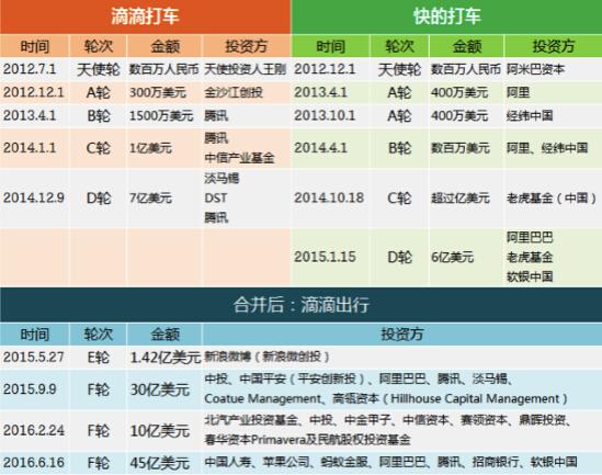 國資頻頻投資滴滴出行，因為這是一樁穩(wěn)賺不賠的生意？