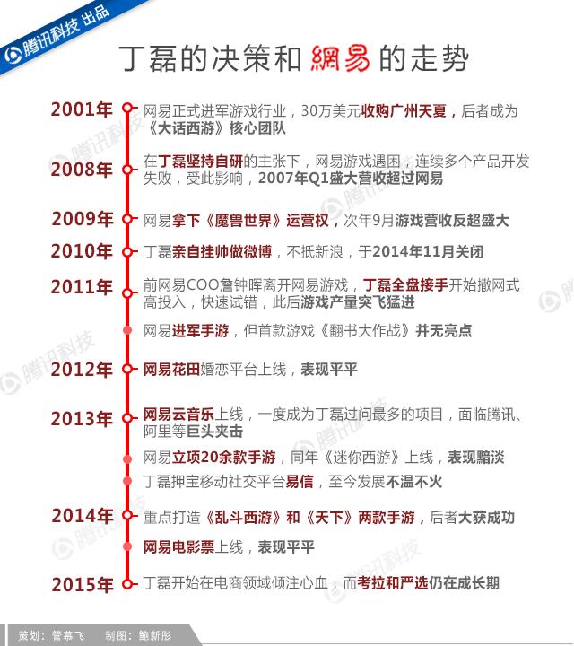 吝嗇、保守、任性如丁磊，為何做成了網(wǎng)易游戲？